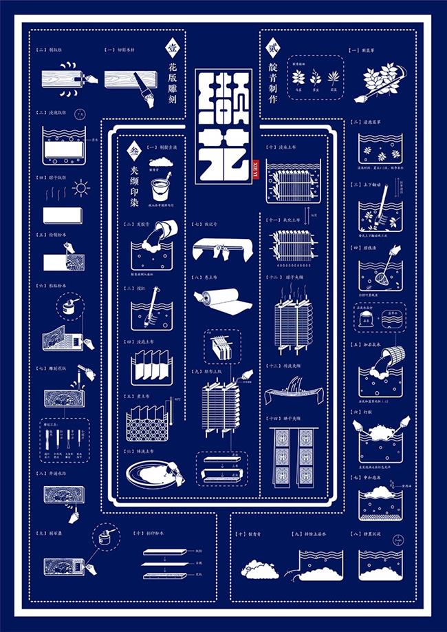 缬艺蓝夹缬技艺视觉化传承与创衍